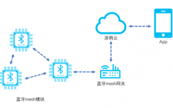 diy藍牙m(xù)esh網(wǎng)關（藍牙m(xù)esh網(wǎng)關制作）