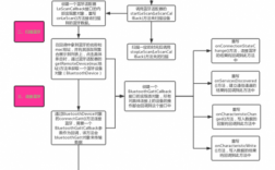 android藍牙開發(fā)實例（android藍牙開發(fā)的基本流程）