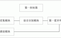 藍牙開發(fā)的系統(tǒng)（藍牙系統(tǒng)設計框圖）