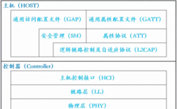 浙江藍(lán)牙協(xié)議棧費(fèi)用（藍(lán)牙協(xié)議入門）