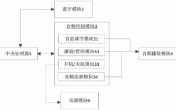 基于51藍牙音箱設(shè)計（藍牙音箱程序設(shè)計）