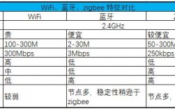 藍(lán)牙wifizigbee區(qū)別（藍(lán)牙,wifi,zigbee）