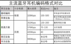 藍牙耳機最高多少碼率的（藍牙耳機最大碼率）