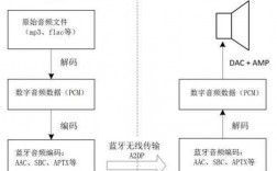 藍(lán)牙音頻流（藍(lán)牙音頻流程圖）