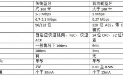 藍牙的關鍵技術（藍牙由幾大關鍵技術支持,哪一項排除在外?）