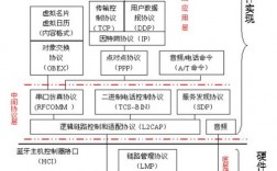 藍(lán)牙技術(shù)有幾個(gè)核心規(guī)范（藍(lán)牙核心技術(shù)概述）