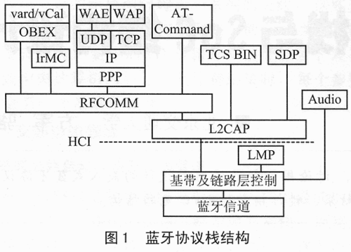 藍牙協議源代碼（藍牙協議棧源碼）-圖2