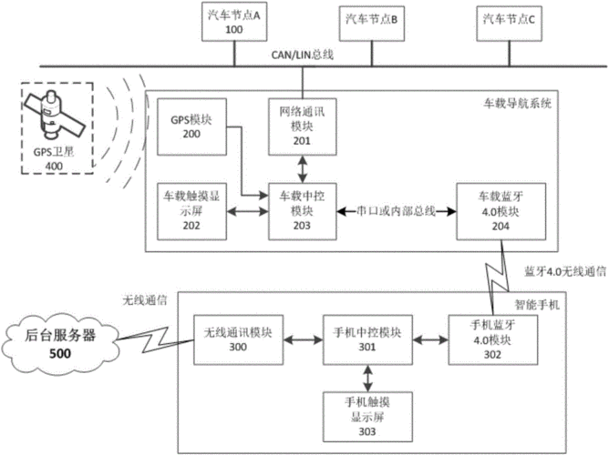 藍(lán)牙網(wǎng)關(guān)控制系統(tǒng)（汽車網(wǎng)絡(luò)控制系統(tǒng)中網(wǎng)關(guān)有哪些作用）-圖1