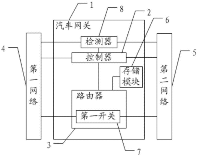 藍(lán)牙網(wǎng)關(guān)控制系統(tǒng)（汽車網(wǎng)絡(luò)控制系統(tǒng)中網(wǎng)關(guān)有哪些作用）-圖2