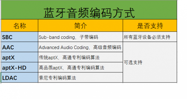 藍(lán)牙數(shù)據(jù)格式簡(jiǎn)介（藍(lán)牙傳輸數(shù)據(jù)格式）-圖1