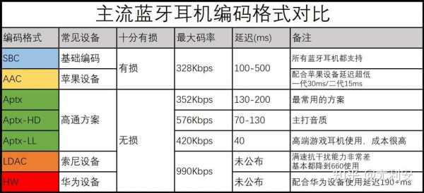 藍(lán)牙耳機(jī)最高多少碼率的（藍(lán)牙耳機(jī)最大碼率）-圖1