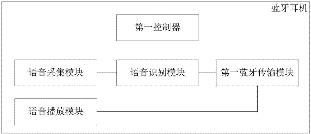 藍牙模塊化設計（藍牙模塊工作流程圖）-圖1