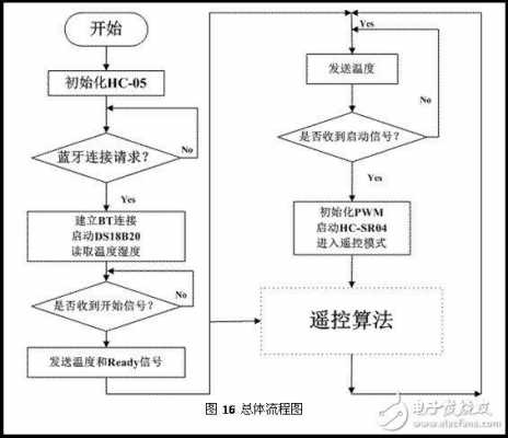 藍牙模塊化設計（藍牙模塊工作流程圖）-圖3