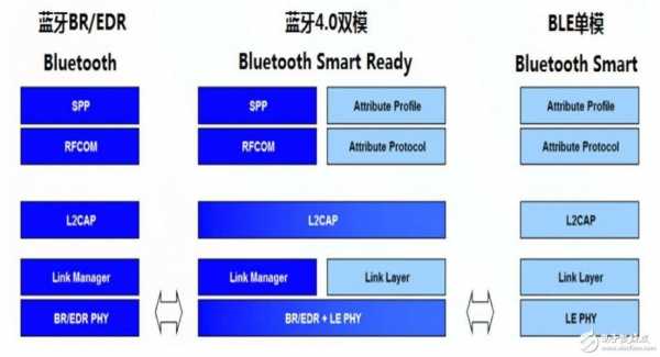 android藍(lán)牙協(xié)議棧（藍(lán)牙協(xié)議棧由哪幾層組成,各層的協(xié)議有哪些）-圖2