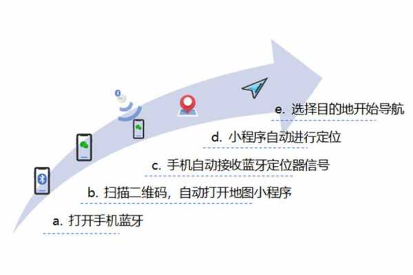 定位藍(lán)牙信標(biāo)（藍(lán)牙的定位在哪里打開(kāi)）-圖1