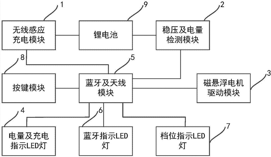 藍(lán)牙點對點（藍(lán)牙點對點通信設(shè)計報告）-圖2