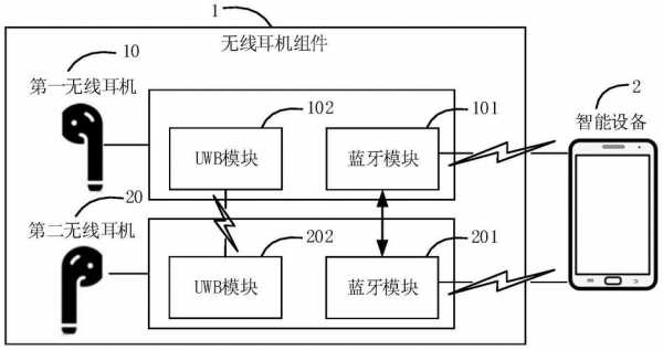 藍(lán)牙耳機(jī)的原理（藍(lán)牙耳機(jī)的原理及結(jié)構(gòu)）-圖1