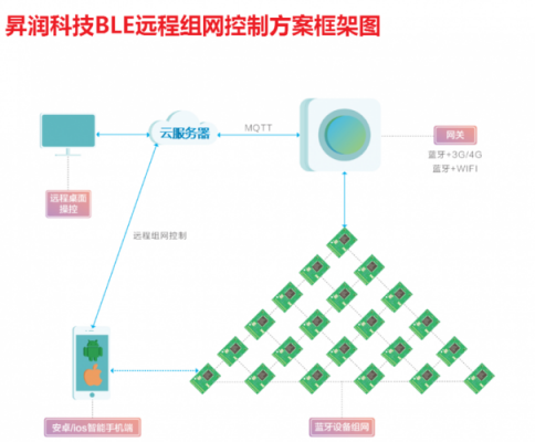 福建藍(lán)牙組網(wǎng)廠家報(bào)價(jià)多少（藍(lán)牙組網(wǎng)方案）-圖1