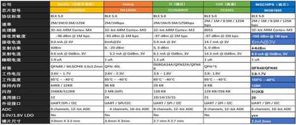國產(chǎn)5.0藍(lán)牙芯片大全（國產(chǎn)藍(lán)牙芯片廠商排名）-圖1