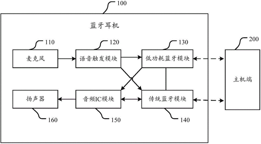 藍(lán)牙耳機(jī)是什么原理（藍(lán)牙耳機(jī)啥原理）-圖2