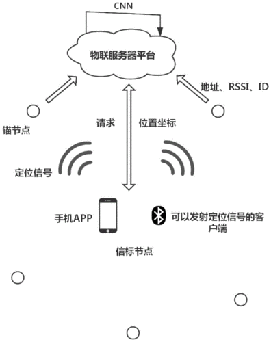 藍(lán)牙信標(biāo)餐飲（藍(lán)牙信標(biāo)定位原理）-圖2