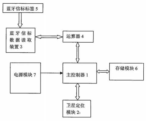 藍(lán)牙信標(biāo)餐飲（藍(lán)牙信標(biāo)定位原理）-圖1