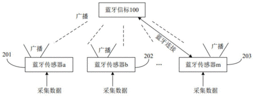 藍(lán)牙信標(biāo)餐飲（藍(lán)牙信標(biāo)定位原理）-圖3