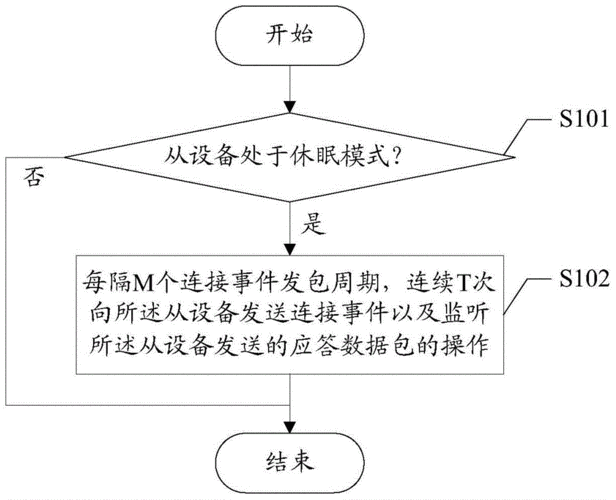 藍(lán)牙通信的模型是什么（藍(lán)牙通信過程流程圖）-圖3