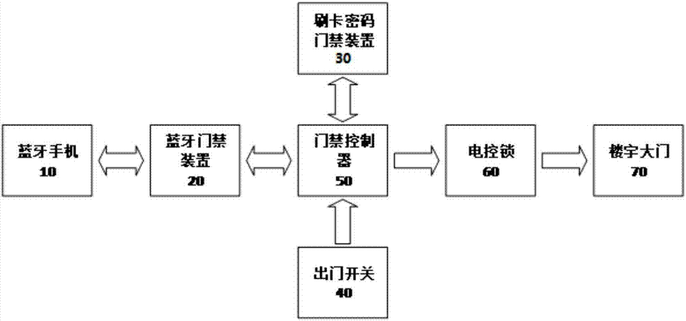 藍(lán)牙微動開關(guān)改造小區(qū)門禁（小區(qū)藍(lán)牙開門工作原理）-圖1