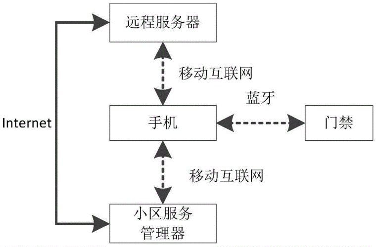 藍(lán)牙微動開關(guān)改造小區(qū)門禁（小區(qū)藍(lán)牙開門工作原理）-圖2