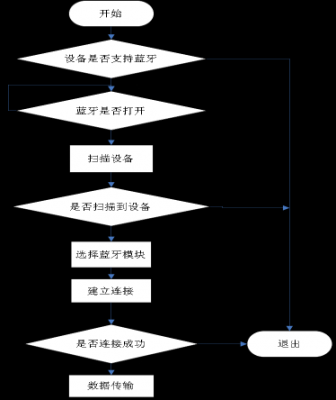 藍牙連接建立過程（藍牙建立連接的流程圖）-圖1