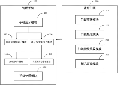 藍牙鎖具（藍牙門鎖原理圖）-圖1