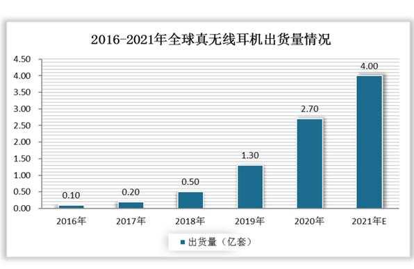 藍牙耳機國內(nèi)市場激烈（藍牙耳機市場規(guī)模）-圖3