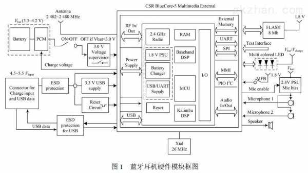 藍(lán)牙耳機(jī)硬件是啥意思（藍(lán)牙耳機(jī)硬件系統(tǒng)）-圖1