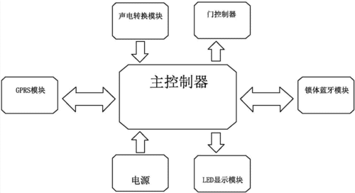 藍牙門鎖的發(fā)展歷程（藍牙門鎖原理圖）-圖2