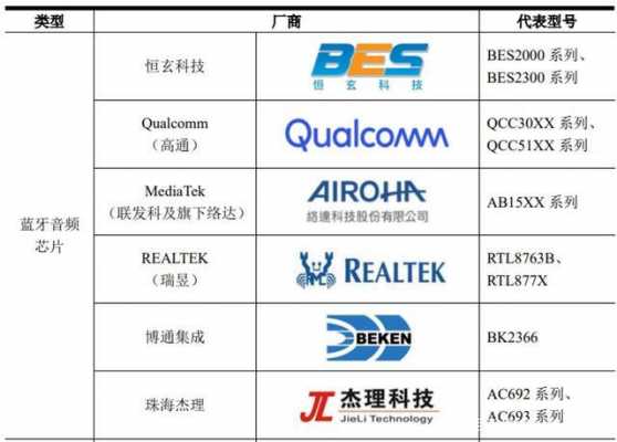 成都藍牙芯片哪家強（國內(nèi)藍牙芯片廠商排名）-圖2