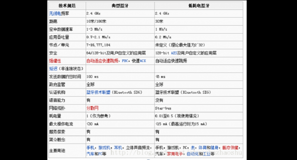 藍牙協(xié)議5.2的手機（藍牙協(xié)議42和50的區(qū)別）-圖1