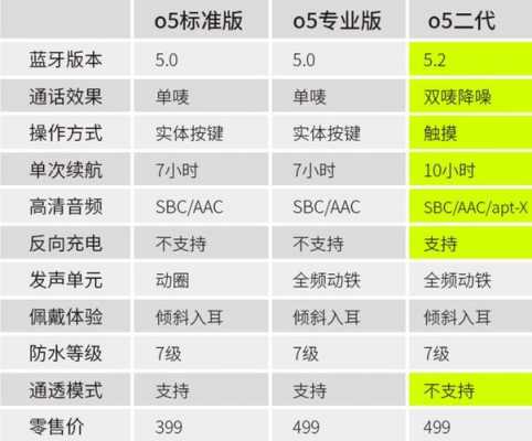 藍牙協(xié)議5.2的手機（藍牙協(xié)議42和50的區(qū)別）-圖2