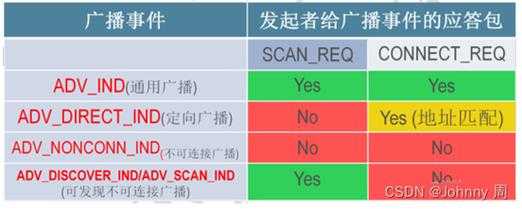 什么是藍牙廣播名字（藍牙廣播頻率）-圖1